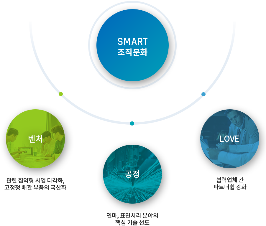 smart 조직문화